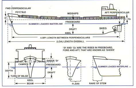 women blogs: SHIP HULL TERMINOLOGY