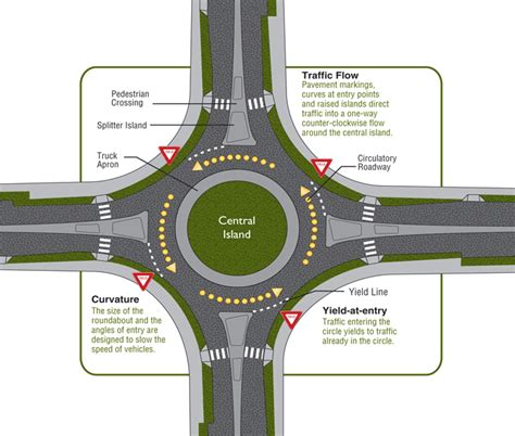 Why Build Roundabouts? - Mike on Traffic