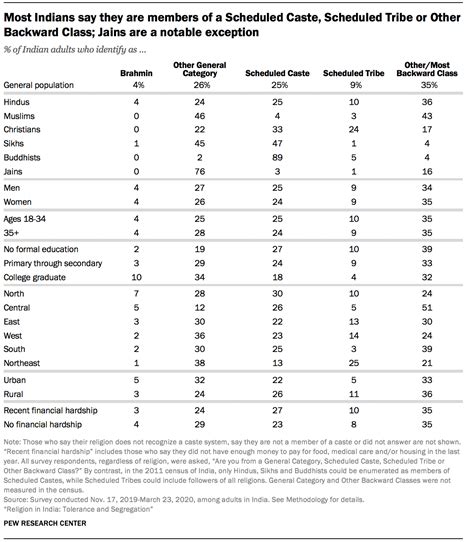 Why Does the Caste System in India Continue to Impact Society ...