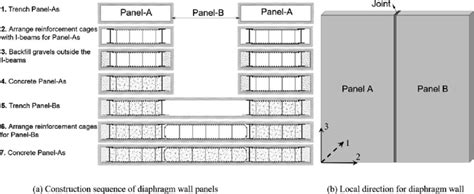 Construction of the diaphragm wall. | Download Scientific Diagram