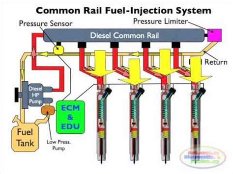 Diesel Common Rail Injection Facts 1 - YouTube