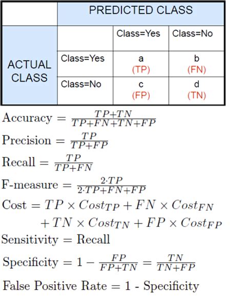 Data Mining Cheat Sheet by HockeyPlay21 - Download free from Cheatography - Cheatography.com ...