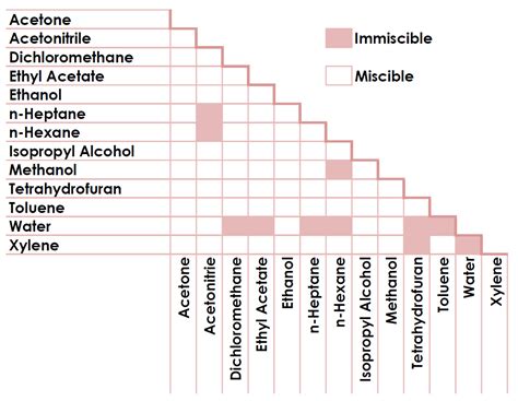 Solubility Compatibility Chart Hexane | Labb by AG