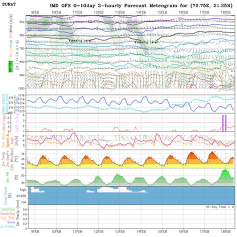 Gujarat Center Meteogram » GujaratWeather.com