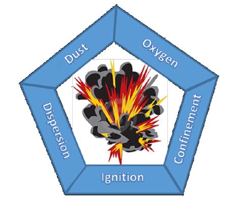 Dust Explosions (and how to prevent them)