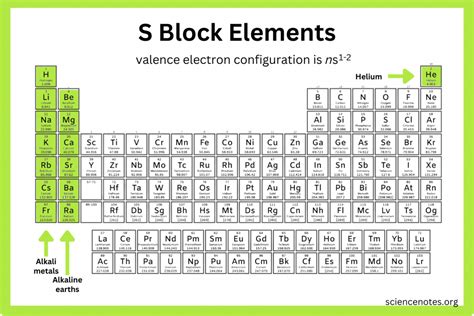 S Block Elements and Their Properties