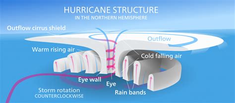 Do Hurricanes Gain Strength Over Land