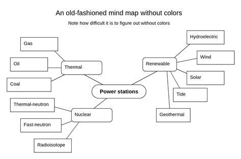 How to draw a mind map