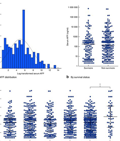 a Log-transformed serum α-fetoprotein (AFP) levels in the study cohort ...