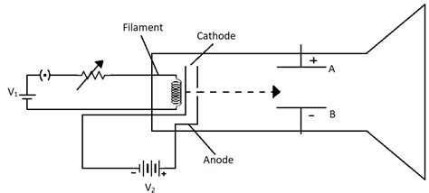 The diagram below shows a cathode ray tube in which the arrow indicates a beam of charged ...
