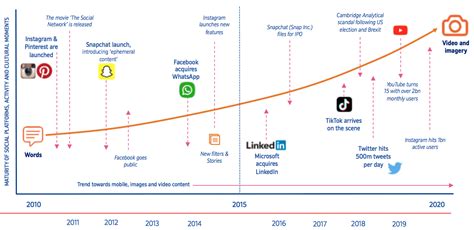 Social commerce 2023 trends : Tactics and tools growth | Smart Insights