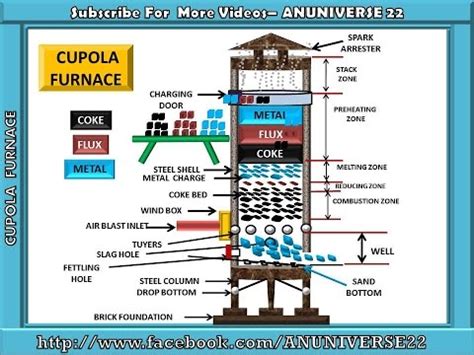 Cupola Furnace Animation - HOYOGG