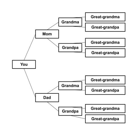 What is a Great-Grandparent? - Who are You Made Of?