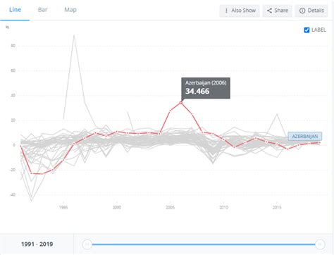 GDP growth (annual %) - Azerbaijan. What is the reason behind 2005-2007 increase? My guess was ...