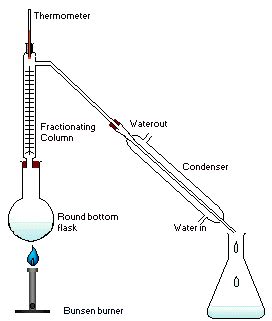 Fractional Distillation - Detailed Explanation Along With Diagrams