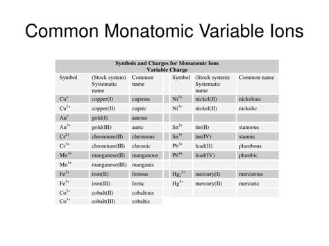 PPT - Monatomic Ions Variable and Fixed PowerPoint Presentation, free download - ID:1827889