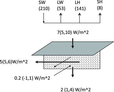 The schematic figure of heat budget of upper 50 m in the south-central ...