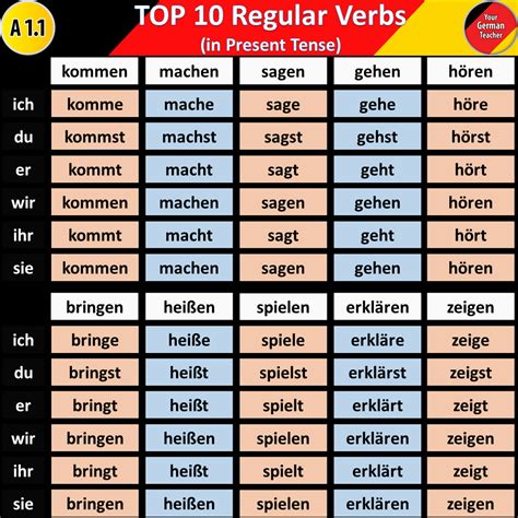 German Verb Conjugation. A sentence requires a noun/pronoun and… | by Priyamvada | Medium