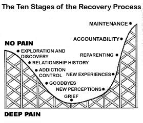 The Ten Stages of the Recovery Process | Ottawa Counselling