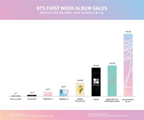 BTS First Week Album Sales (~2017.09.25) | Rebrn.com