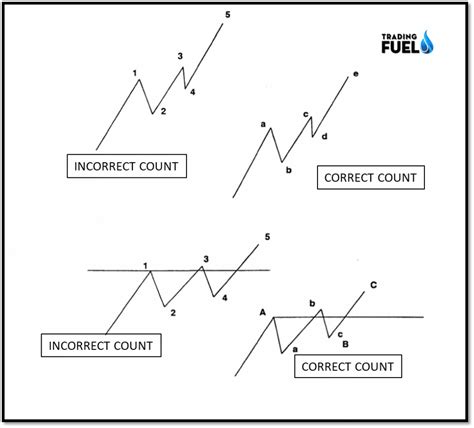 Introduction to Elliot Wave | Trading Fuel