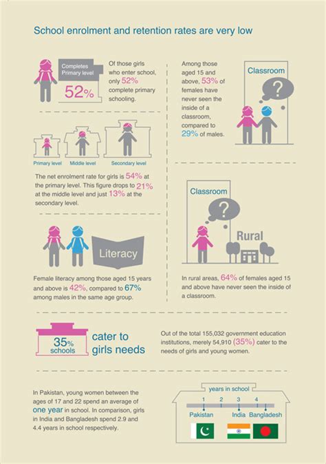 factsheet female education on Behance