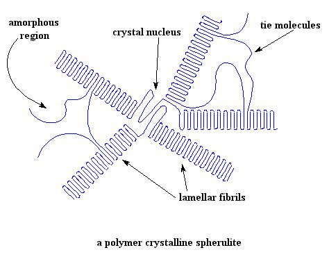 Crystallinity in Polymers