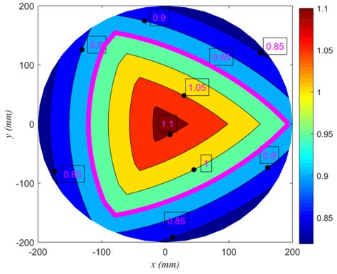 The optimum region of Infinity-norm at z=850mm. | Download Scientific Diagram