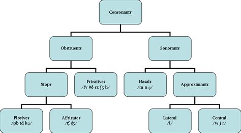 Kraut's English phonetic blog: approximant, sonorant, resonant or what?