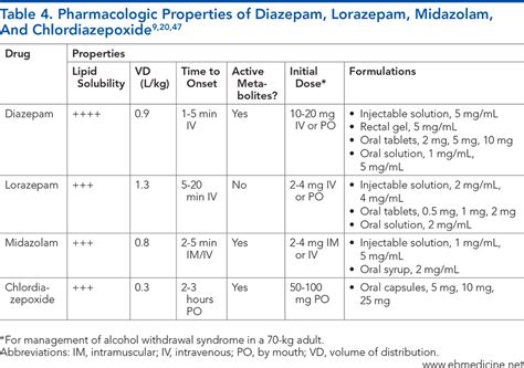 Alcohol Withdrawal Syndrome: ED Management