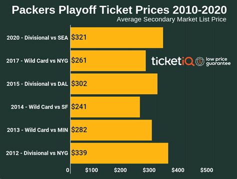 How To Find The Cheapest Packers Playoff Tickets + Face Value Options