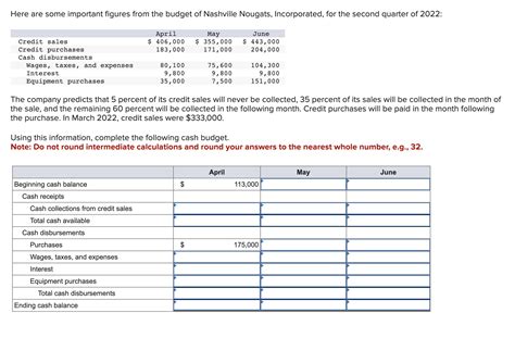 Solved Here are some important figures from the budget of | Chegg.com