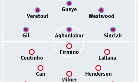 Aston Villa v Liverpool: match preview | Football | The Guardian