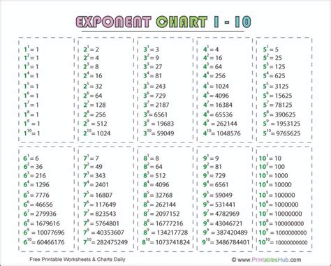 Free Printable Exponent Rules Chart & Power Chart 1-10 [PDF ...