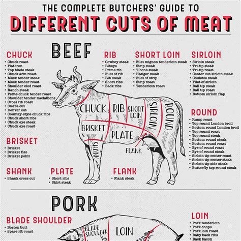 The Complete Butchers' Guide to Different Cuts of Meat | How To Cook.Recipes