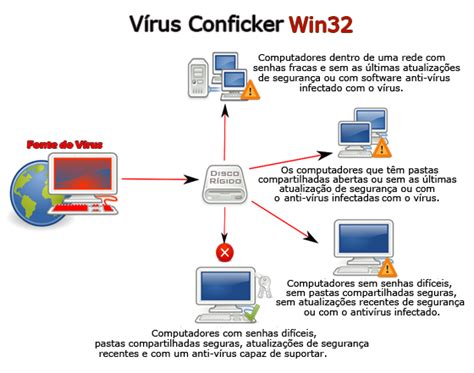 Anjos do Sistema: Virus Conficker (2/7)