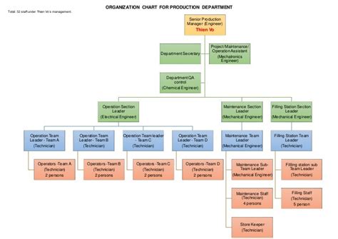 ORGANIZATION CHART PRODUCTION DEPARTMENT