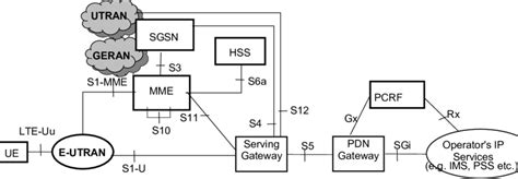 EPS architecture for 3GPP accesses (3GPP TS-23.401, 2015) | Download Scientific Diagram