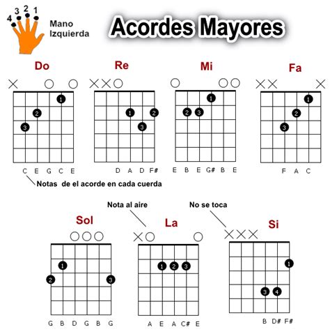 Clase 03 : Notas y acordes en la Guitarra