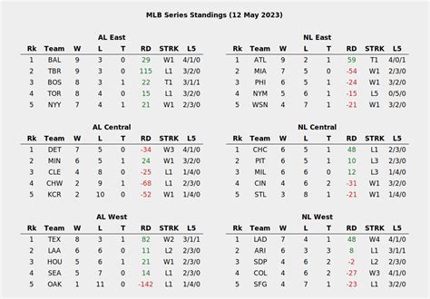 MLB Series Standings (as of May 12, 2023) : r/baseball