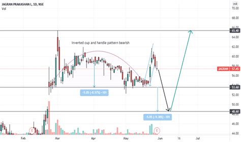 Page 2 Inverted Cup and Handle — Chart Patterns — TradingView