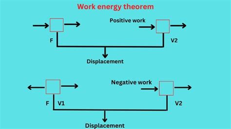 Work Energy Theorem | Science Query