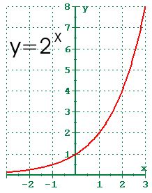 Advanced Functions: Exponential Function