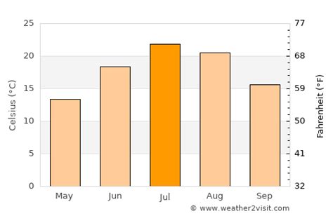 Fort Collins Weather in July 2024 | United States Averages | Weather-2-Visit