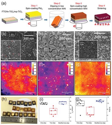 a) Step‐by‐step schematic illustration of perovskite film synthesis ...