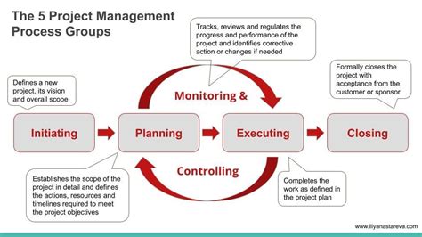 The 5 Project Management Process Groups [Project Management Fundamentals] | Project management ...