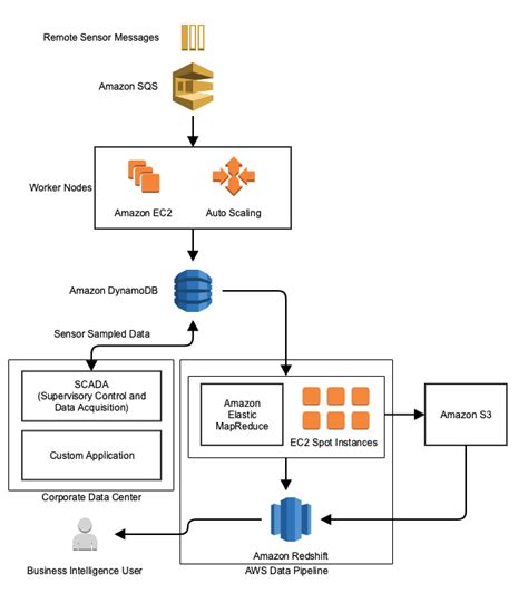 Time series processing architecture in AWS - Knowledge Base - Wana know?