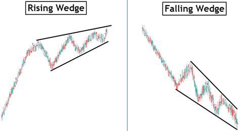 What is Rising Wedge Pattern?