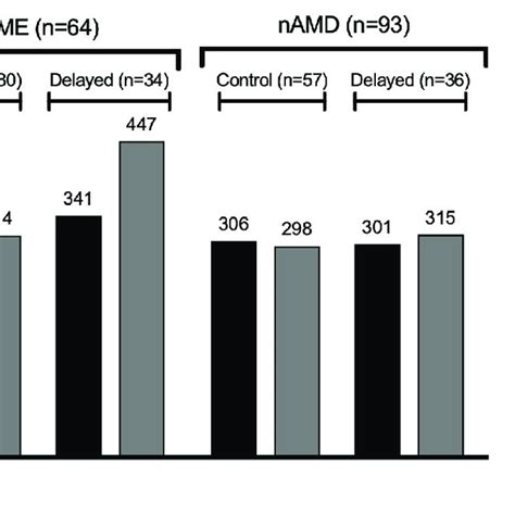 OCT analysis of patients with DME and nAMD at pre-and follow-up visits... | Download Scientific ...