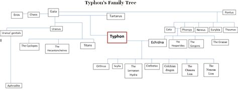 Echidna And Typhon Children